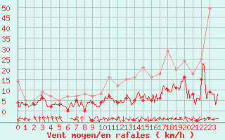 Courbe de la force du vent pour Saint-Etienne (42)