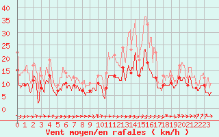 Courbe de la force du vent pour Rouen (76)