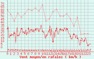 Courbe de la force du vent pour Cazaux (33)