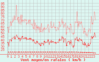 Courbe de la force du vent pour Lanvoc (29)