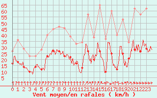 Courbe de la force du vent pour Strasbourg (67)