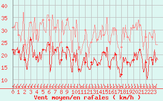 Courbe de la force du vent pour Dunkerque (59)