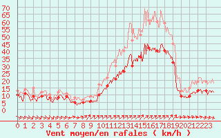 Courbe de la force du vent pour Poitiers (86)