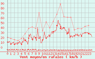 Courbe de la force du vent pour Muret (31)