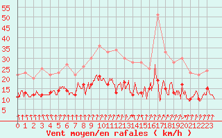 Courbe de la force du vent pour Laval (53)