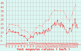 Courbe de la force du vent pour Montauban (82)