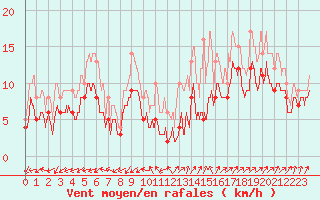 Courbe de la force du vent pour Chteaudun (28)