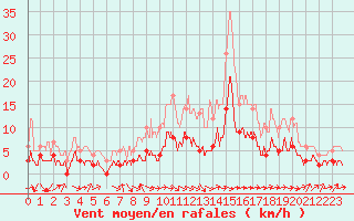 Courbe de la force du vent pour Champagnole (39)