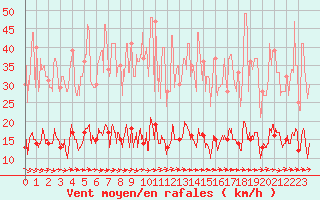 Courbe de la force du vent pour Paris - Montsouris (75)