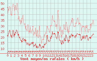 Courbe de la force du vent pour Auxerre-Perrigny (89)