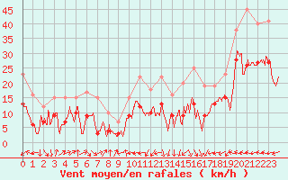 Courbe de la force du vent pour Ile Rousse (2B)