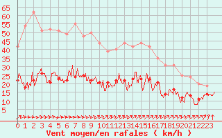 Courbe de la force du vent pour Belmont - Champ du Feu (67)