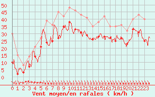 Courbe de la force du vent pour Biscarrosse (40)