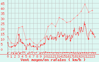 Courbe de la force du vent pour Paray-le-Monial - St-Yan (71)