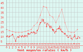 Courbe de la force du vent pour Poitiers (86)