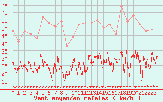 Courbe de la force du vent pour Le Talut - Belle-Ile (56)