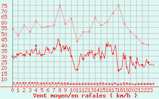 Courbe de la force du vent pour Poitiers (86)