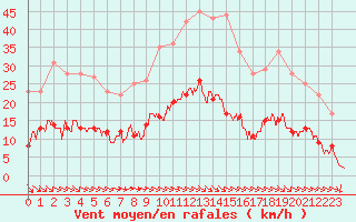 Courbe de la force du vent pour Le Touquet (62)