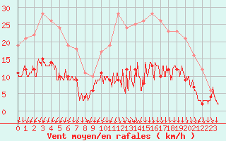 Courbe de la force du vent pour Niort (79)