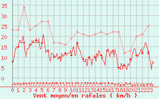 Courbe de la force du vent pour Cazaux (33)