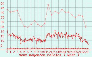 Courbe de la force du vent pour Paris - Montsouris (75)