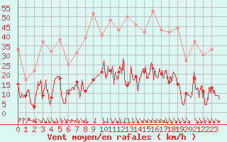 Courbe de la force du vent pour Aubenas - Lanas (07)