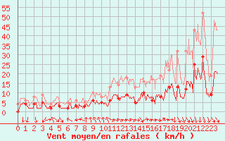 Courbe de la force du vent pour Puymeras (84)