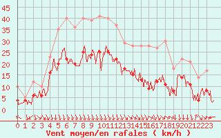 Courbe de la force du vent pour Orange (84)