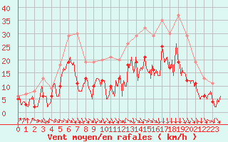 Courbe de la force du vent pour Dijon / Longvic (21)