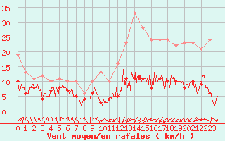 Courbe de la force du vent pour Tarbes (65)