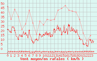 Courbe de la force du vent pour Albi (81)