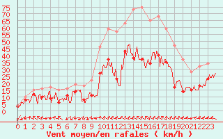 Courbe de la force du vent pour Rodez (12)