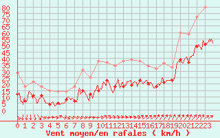 Courbe de la force du vent pour Nancy - Ochey (54)