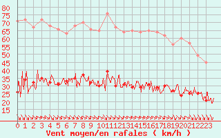 Courbe de la force du vent pour Ploumanac