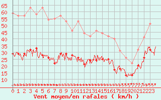 Courbe de la force du vent pour Brest (29)