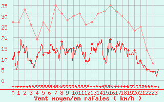 Courbe de la force du vent pour Langres (52) 