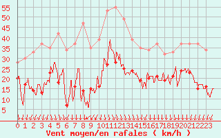 Courbe de la force du vent pour Saint-Auban (04)