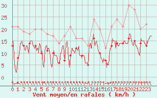Courbe de la force du vent pour Auxerre-Perrigny (89)