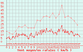 Courbe de la force du vent pour Paris - Montsouris (75)