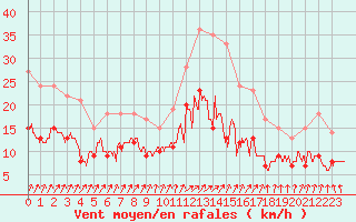 Courbe de la force du vent pour Creil (60)