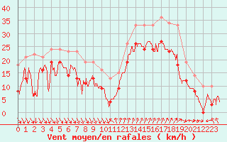 Courbe de la force du vent pour Nice (06)