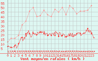 Courbe de la force du vent pour Angers-Beaucouz (49)