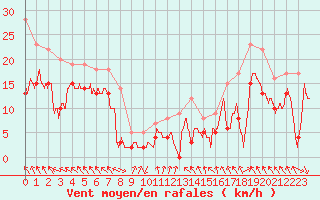 Courbe de la force du vent pour Lyon - Saint-Exupry (69)