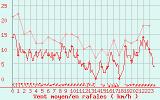 Courbe de la force du vent pour Saint-Quentin (02)