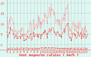 Courbe de la force du vent pour Bourg-Saint-Maurice (73)