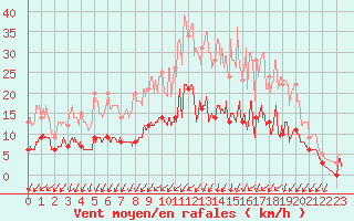 Courbe de la force du vent pour Romorantin (41)