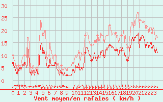 Courbe de la force du vent pour Dinard (35)