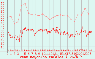 Courbe de la force du vent pour Abbeville (80)