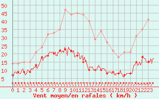 Courbe de la force du vent pour Abbeville (80)