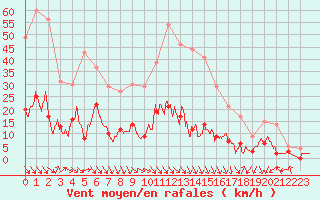 Courbe de la force du vent pour Aix-en-Provence (13)